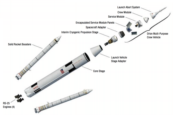L'astronave Orion applicata allo Space Launch System, il nuovo missile della NASA per lanci interplanetari