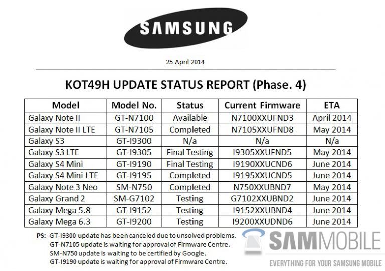 Update Android KitKat, Samsung svela i device che lo riceveranno.